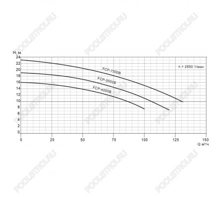 Насос FCP-5500B с префильтром 79-106м³/час(14-10м). 3ф/380В. 6.42/5.5 кВт