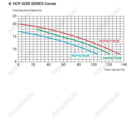 Насос Hayward HCP421003E KAL1000T2 IE3 (380В, 104м³/ч, 10лс)